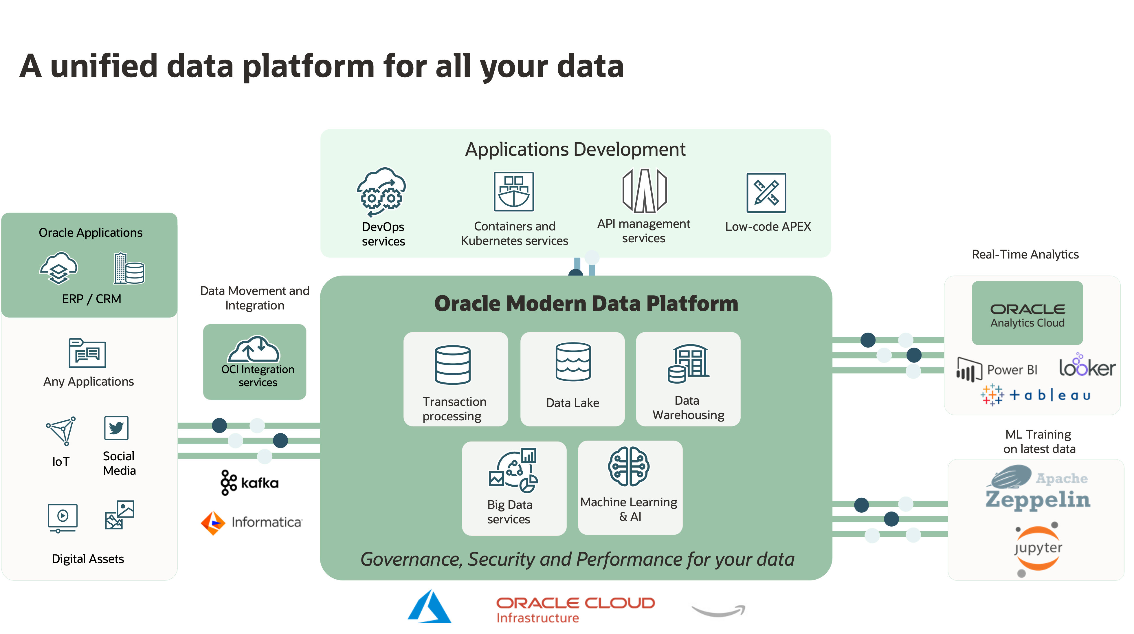 A graphic depicting Oracle's Modern Data Platform.