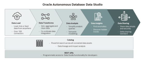 Data Studio capabilities