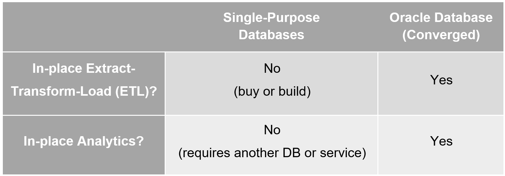 Side-by-side comparison of querying analytics within single-purpose databases versus Oracle's converged database data-tiers.