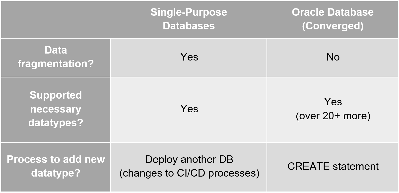 Side-by-side comparison of querying data within single-purpose databases versus the Oracle converged Database data-tiers.