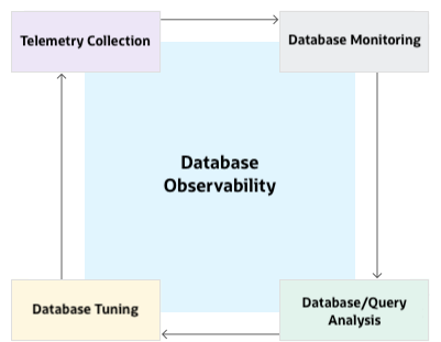 Database Observability, as iterative process