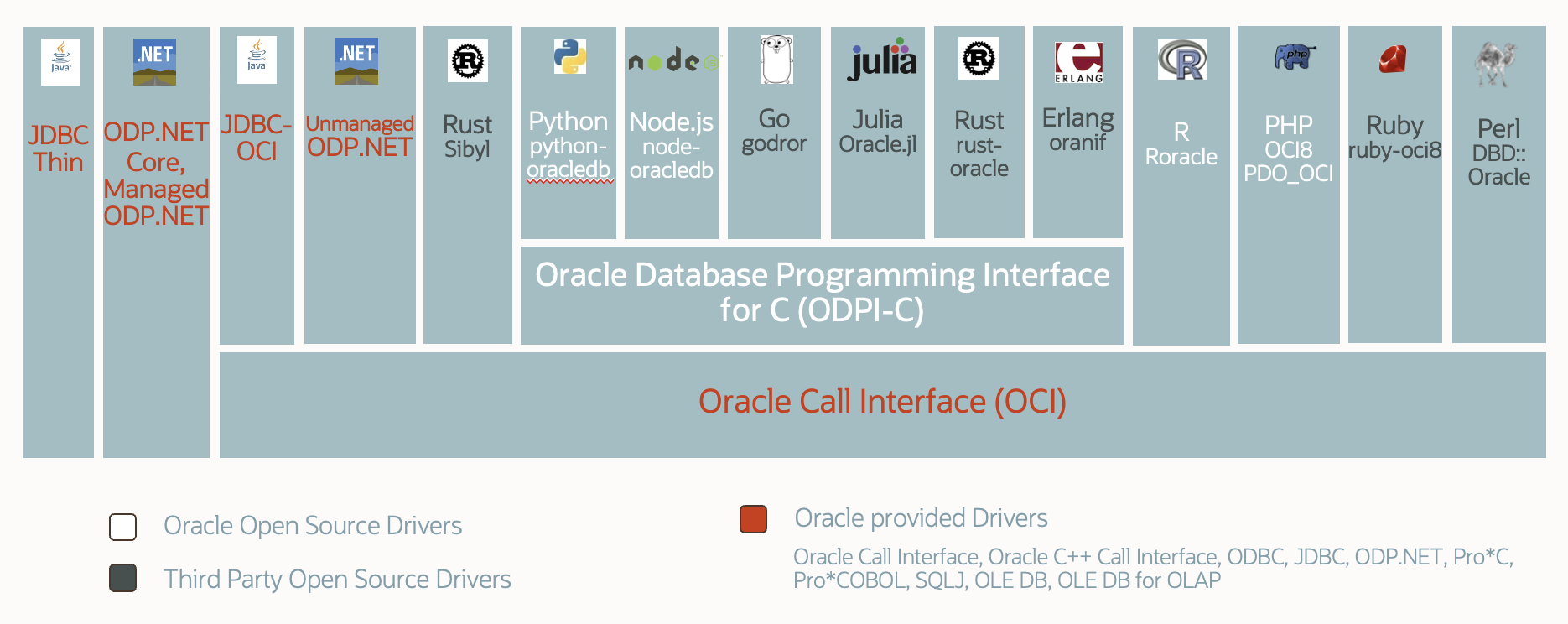 Oracle database language bindings