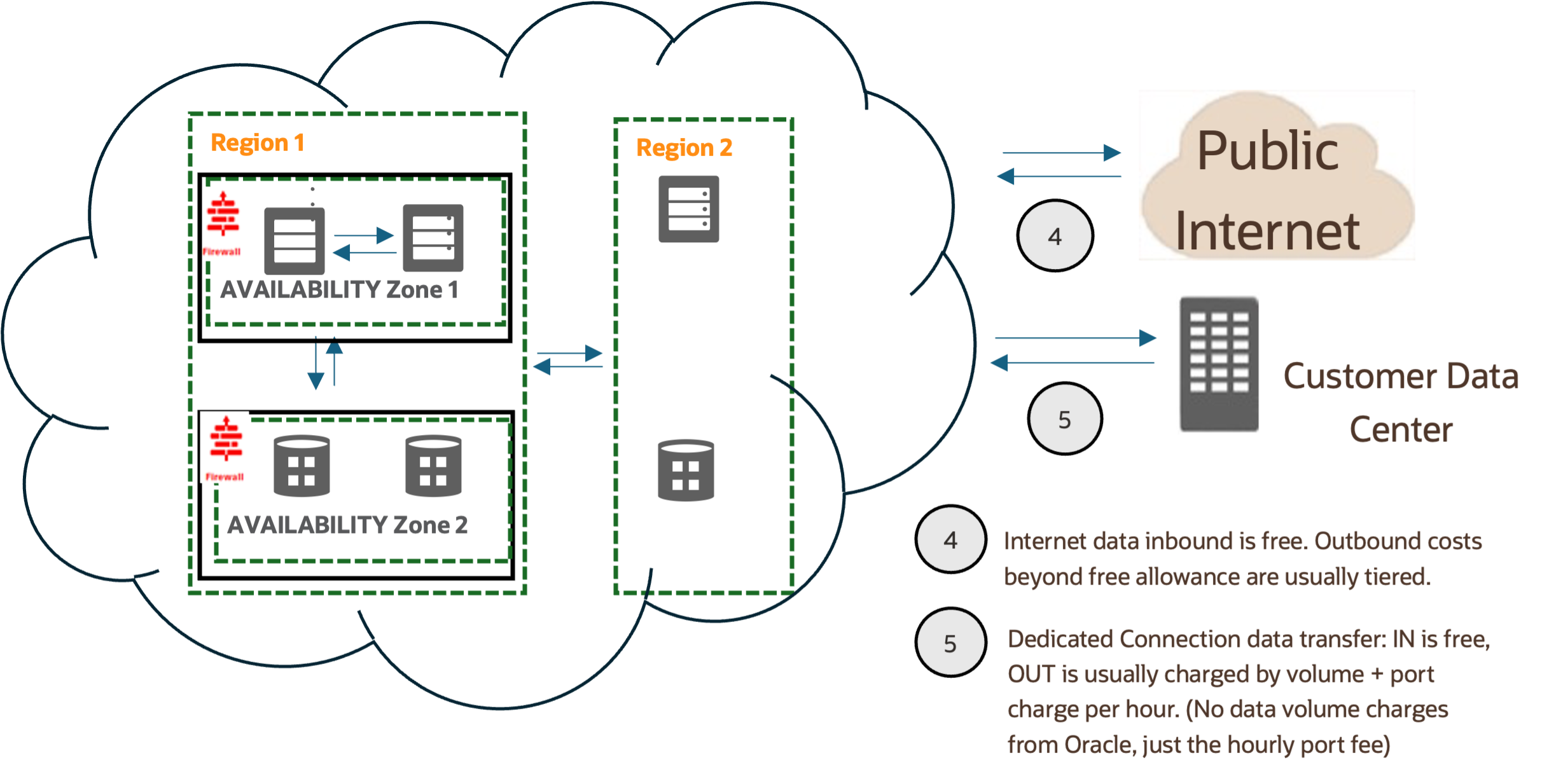 Data Egress from Cloud to Public Internet or Customer Data Center