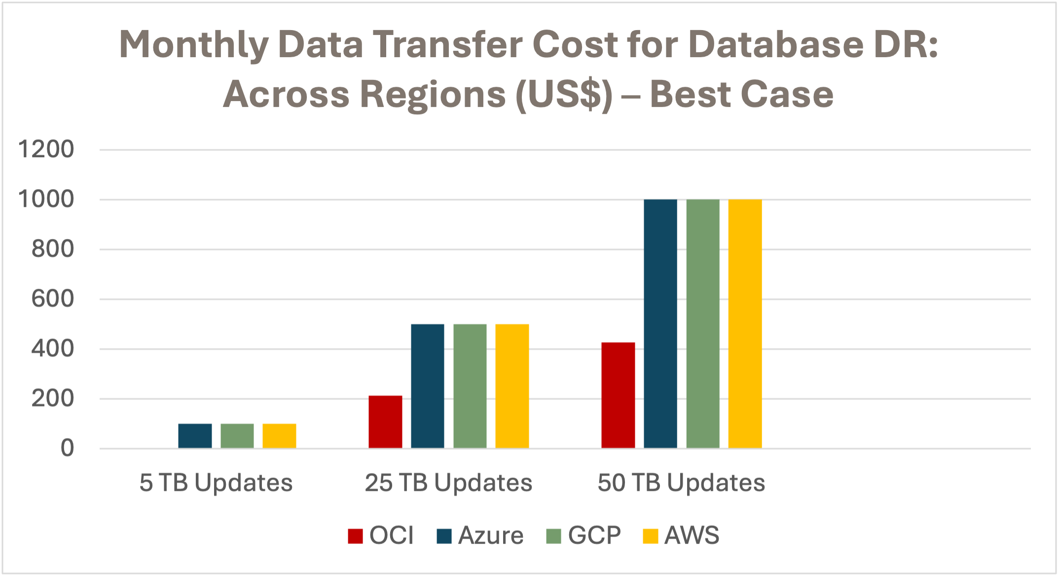 Monthly Data Transfer Across Regions – Least Expensive Source Region