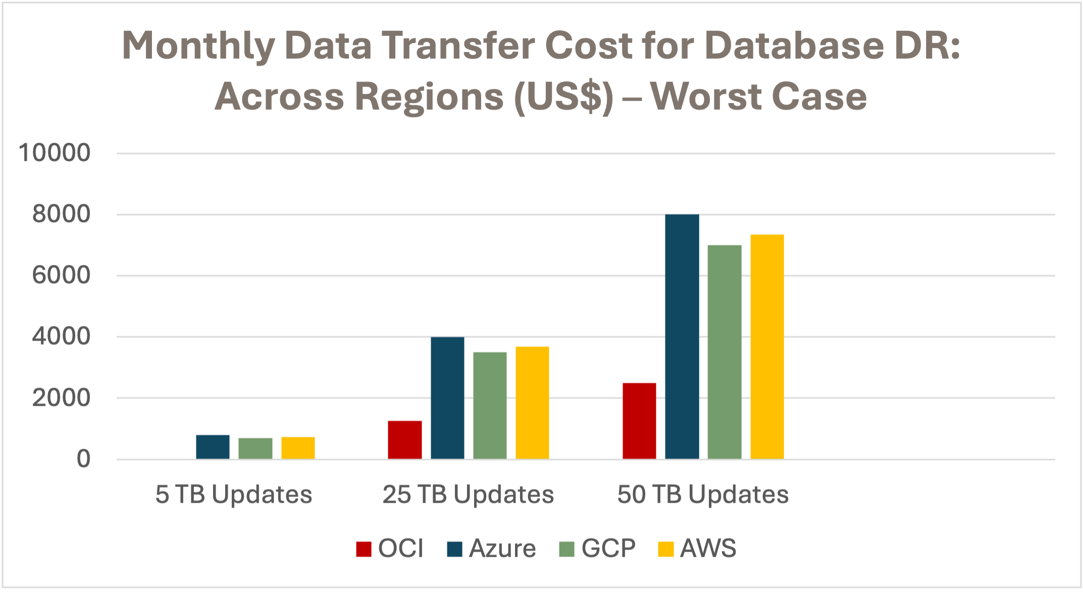 Monthly Data Transfer Across Regions – Most Expensive Source Region