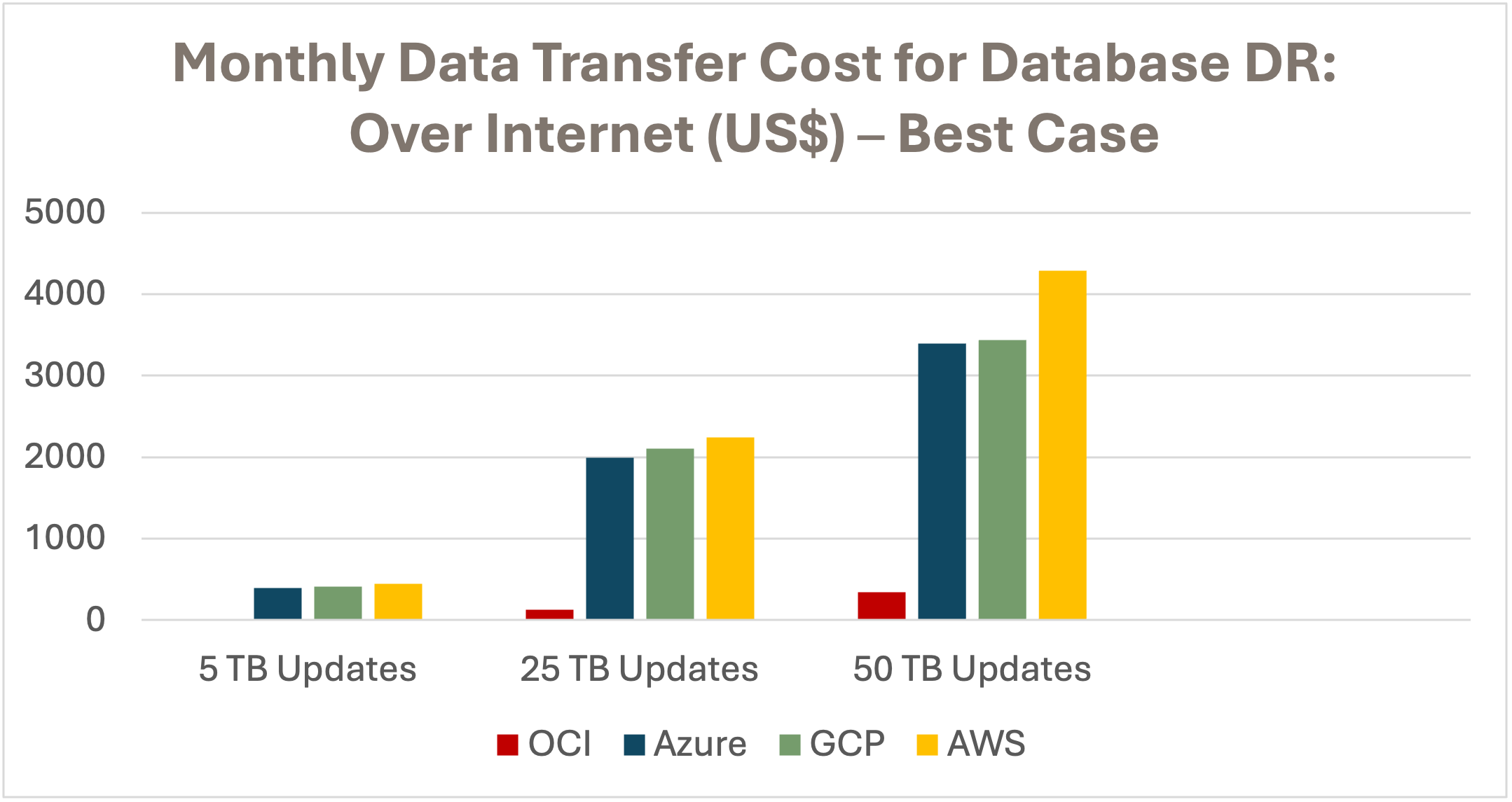 Monthly Data Egress to the Internet – Least Expensive Source Region