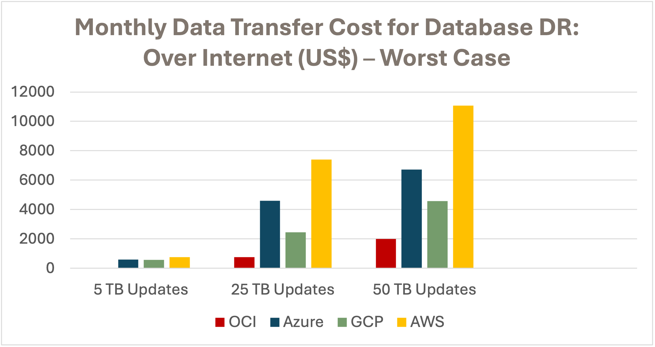 Monthly Data Egress to the Internet – Most Expensive Source Region