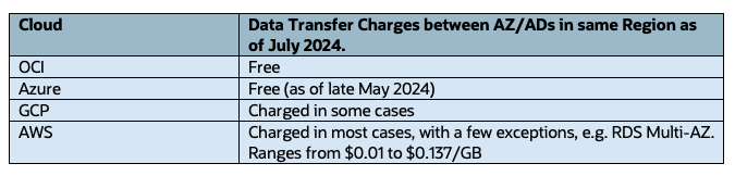 Data Transfer Charges between AZ/ADs in the Same Region