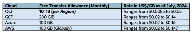 Data Transfer Charges between Regions in the Same Cloud