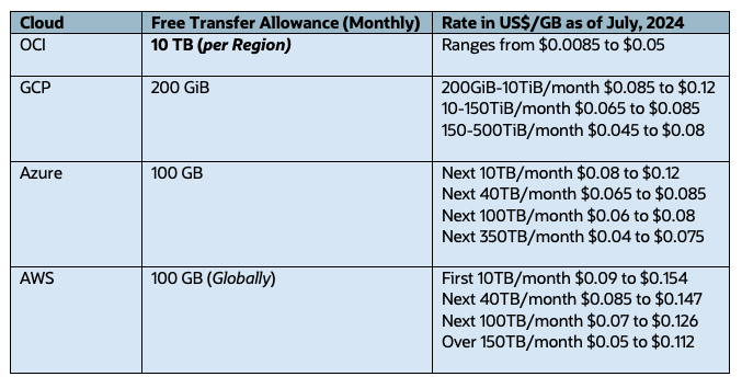 Data Egress Charges from Cloud to Internet