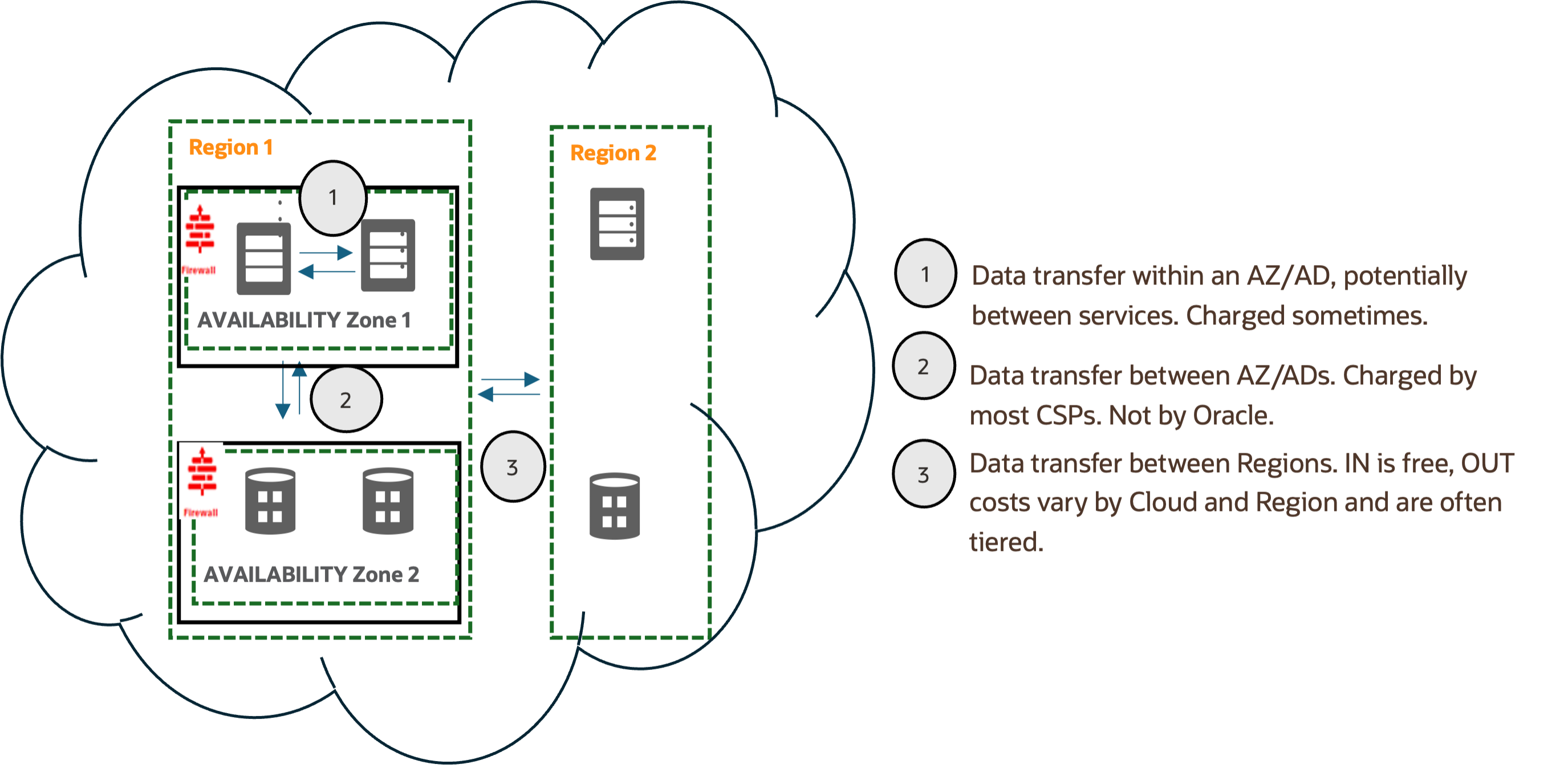 Data Movement Within the Same Cloud
