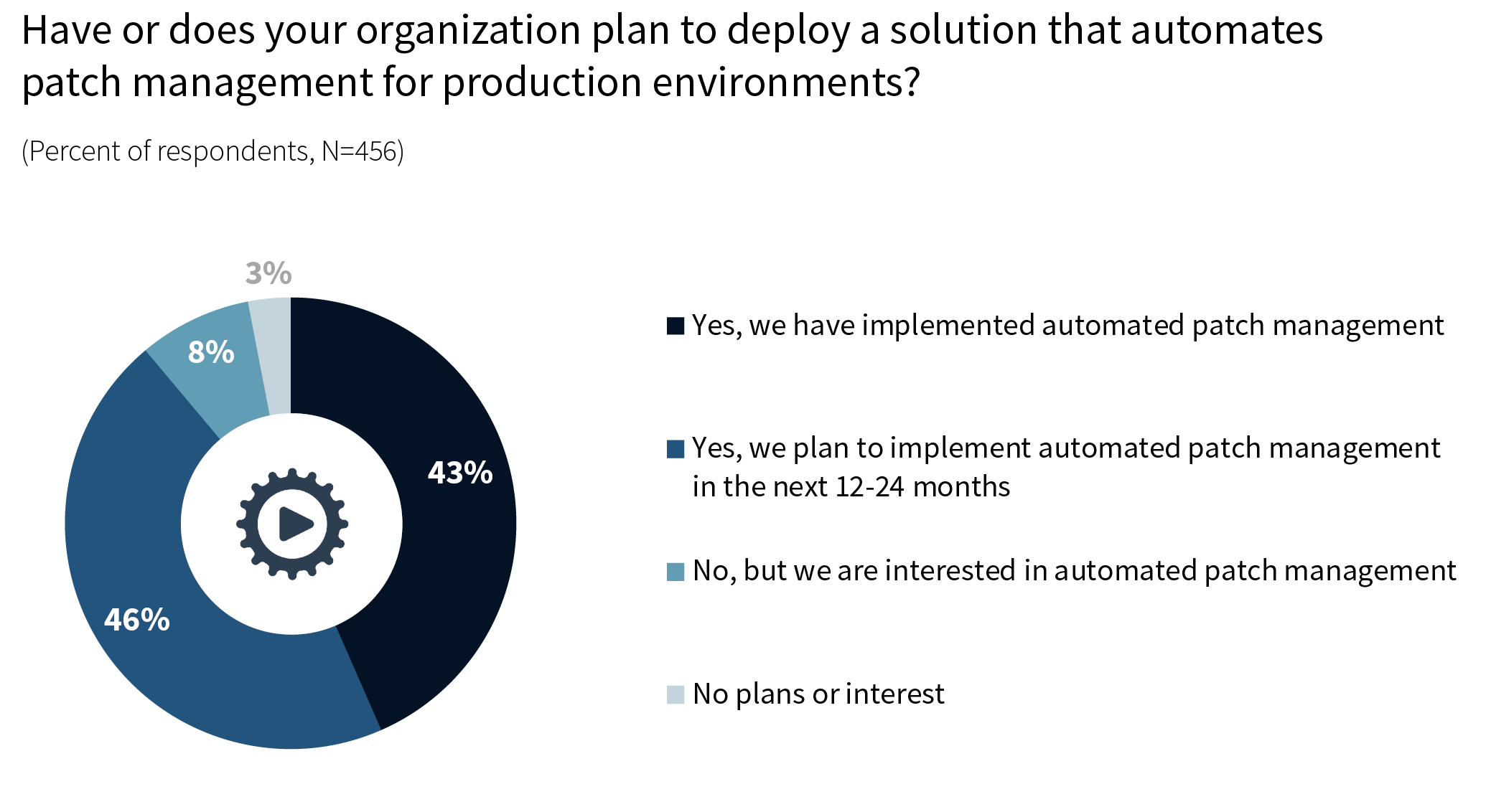 Deploy a solution that automates patch management for production environments