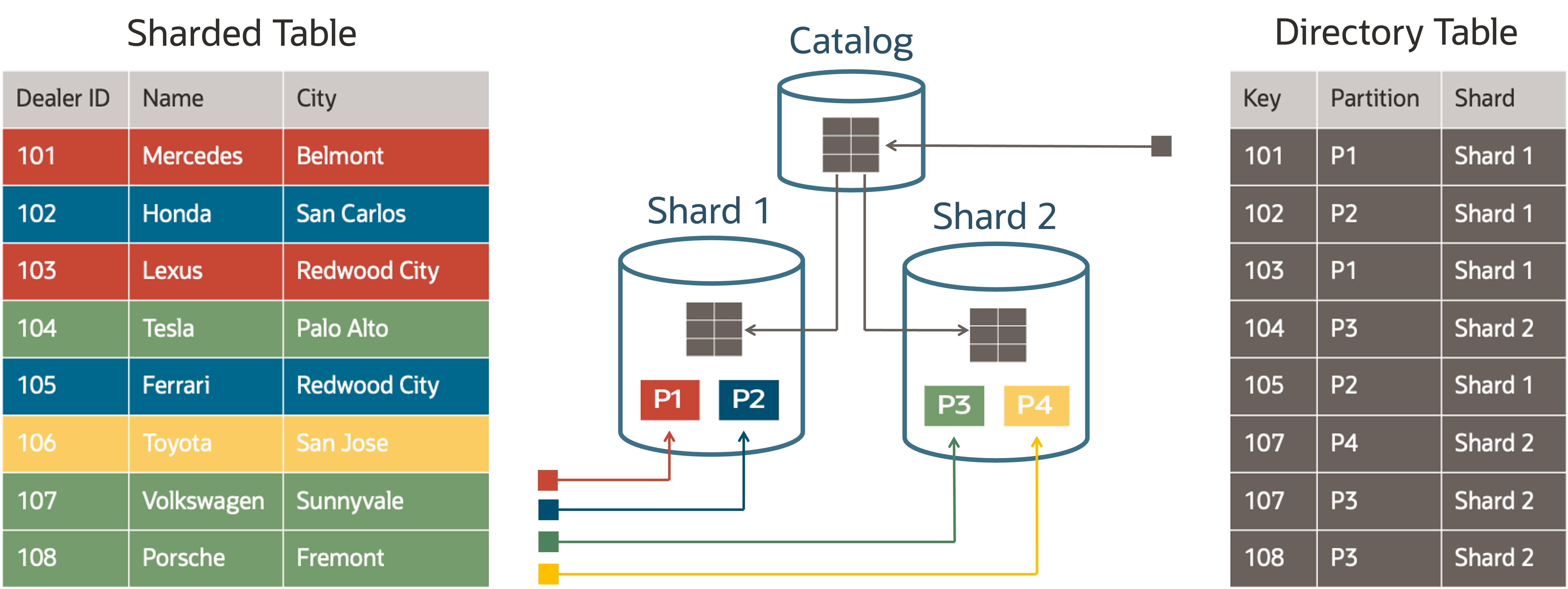 Directory-Based Data Distribution 