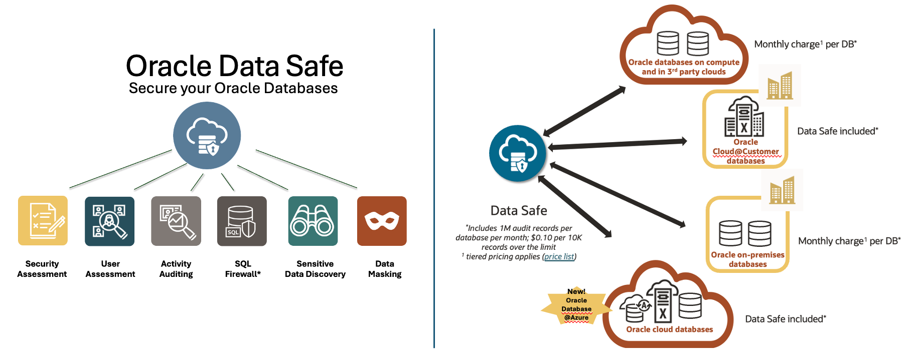 Graphic showing the six main capabilities of Data Safe, and it's availability to help secure cloud and on-premises databases