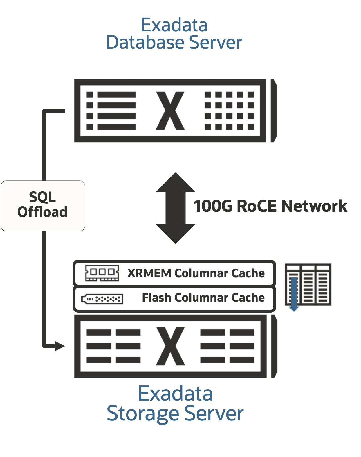 Columnar Smart Scan at Memory Speed depiction