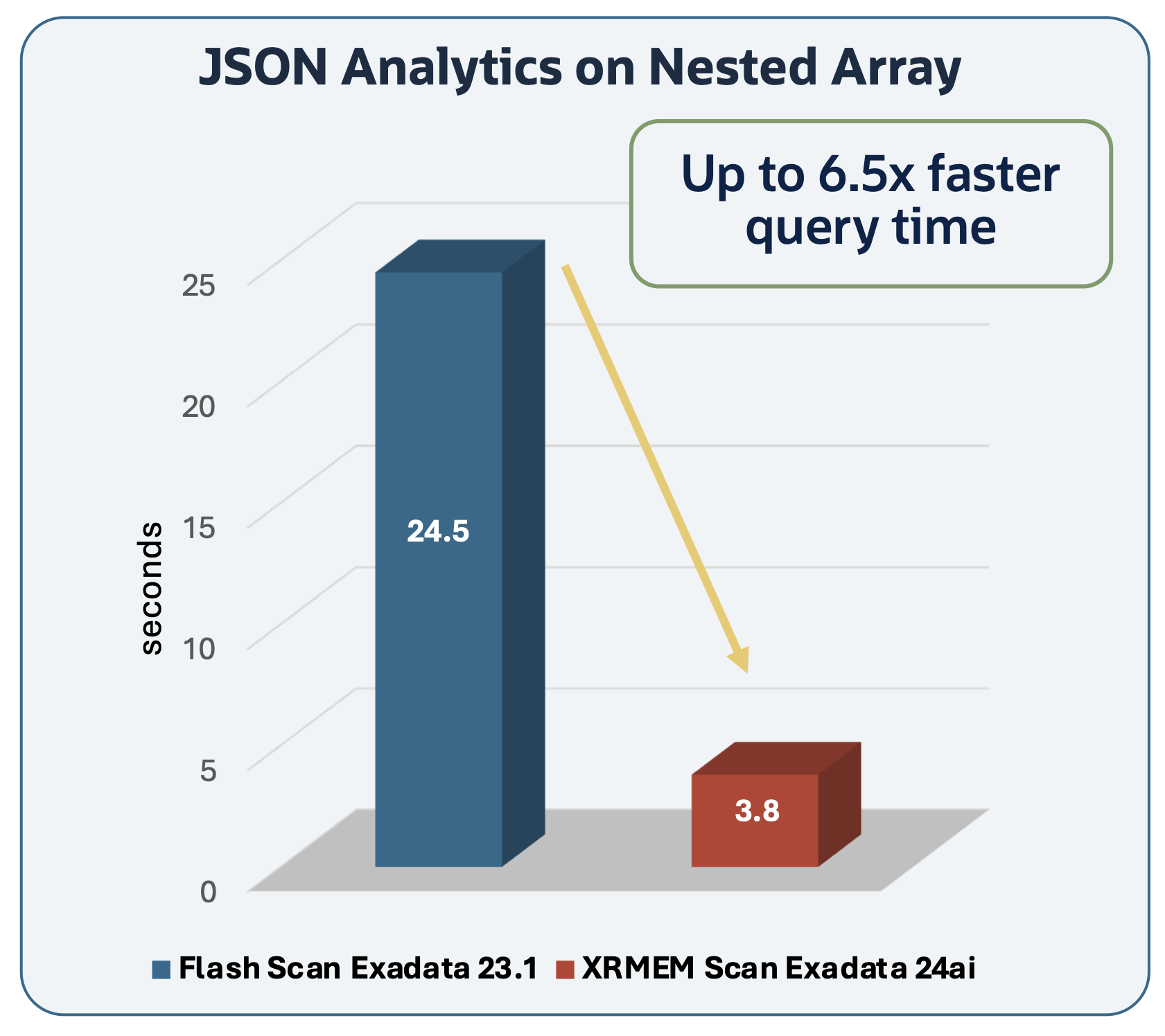 In-Memory Columnar Speed JSON Queries comparison chart