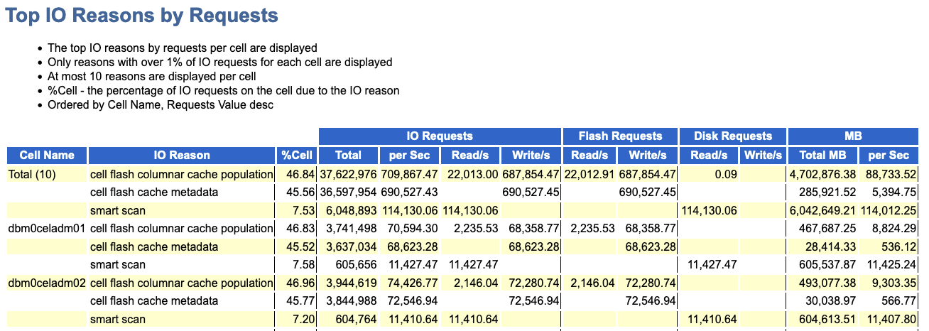 Snippet of Top IO Reasons by Requests in AWR