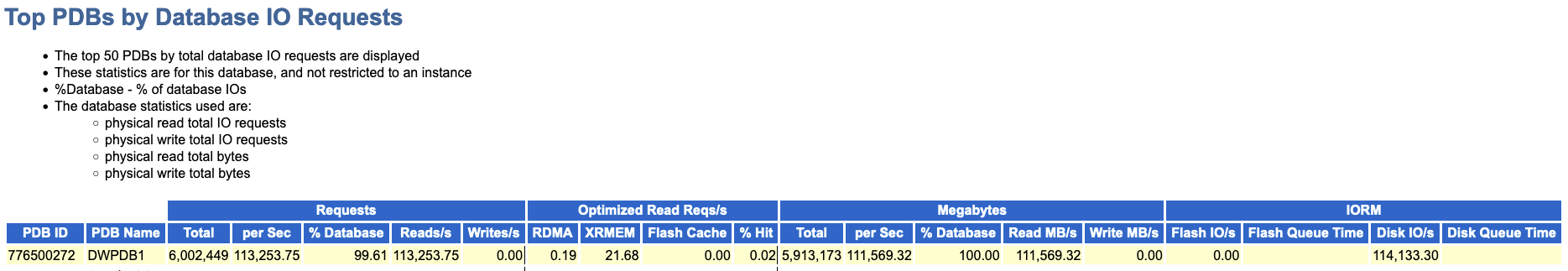 Snippet of Top PDBs by Database IO Requests in AWR