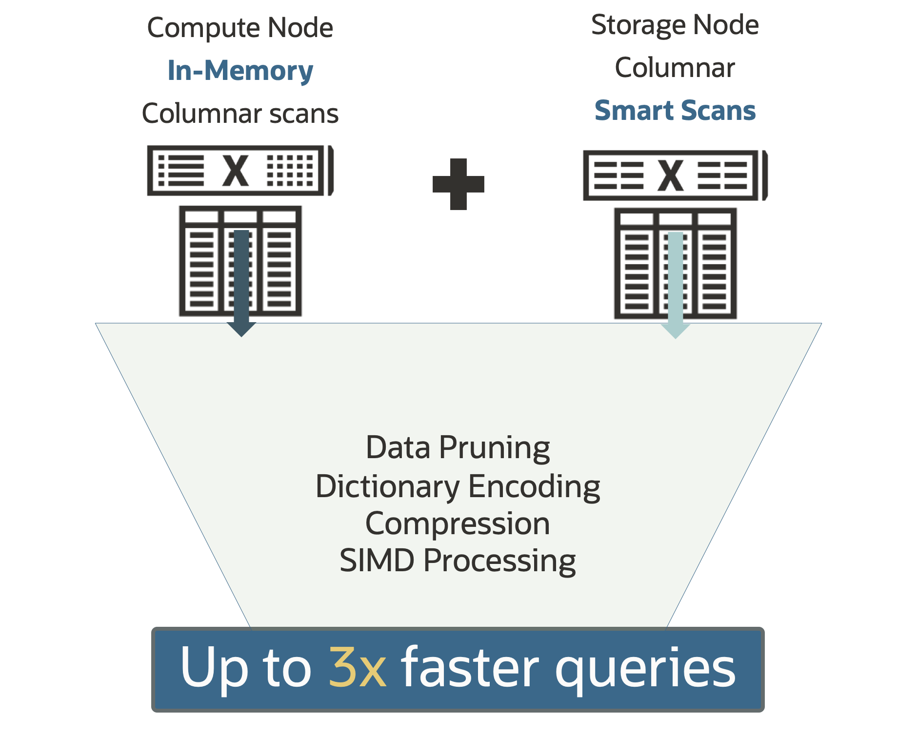 Exadata Transparent Cross-Tier Scan results in up to 3x faster queries