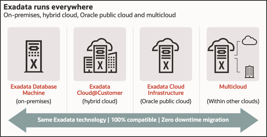Exadata Runs Everywhere