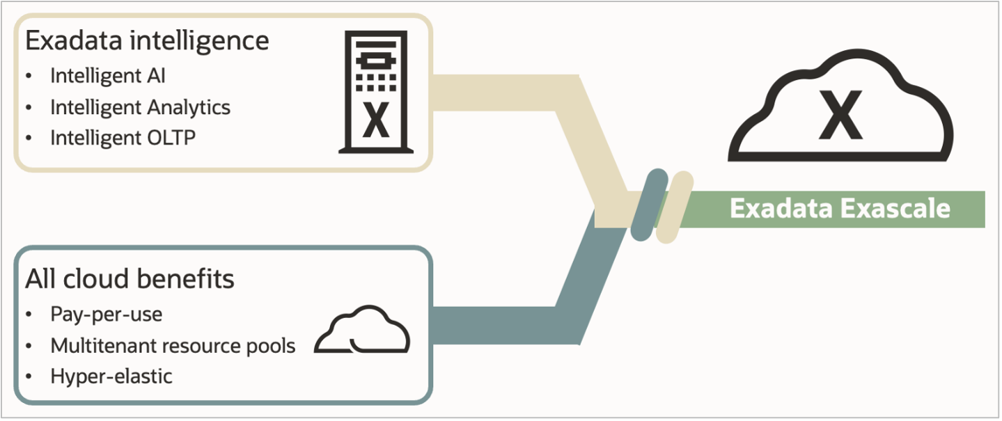 Exascale delivers the best of Exadata and the best of cloud