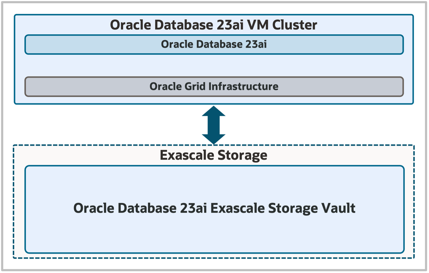 Oracle Database 23ai Exascale Architecture
