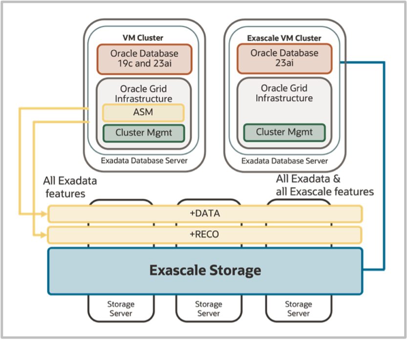 Exascale Storage Architecutre
