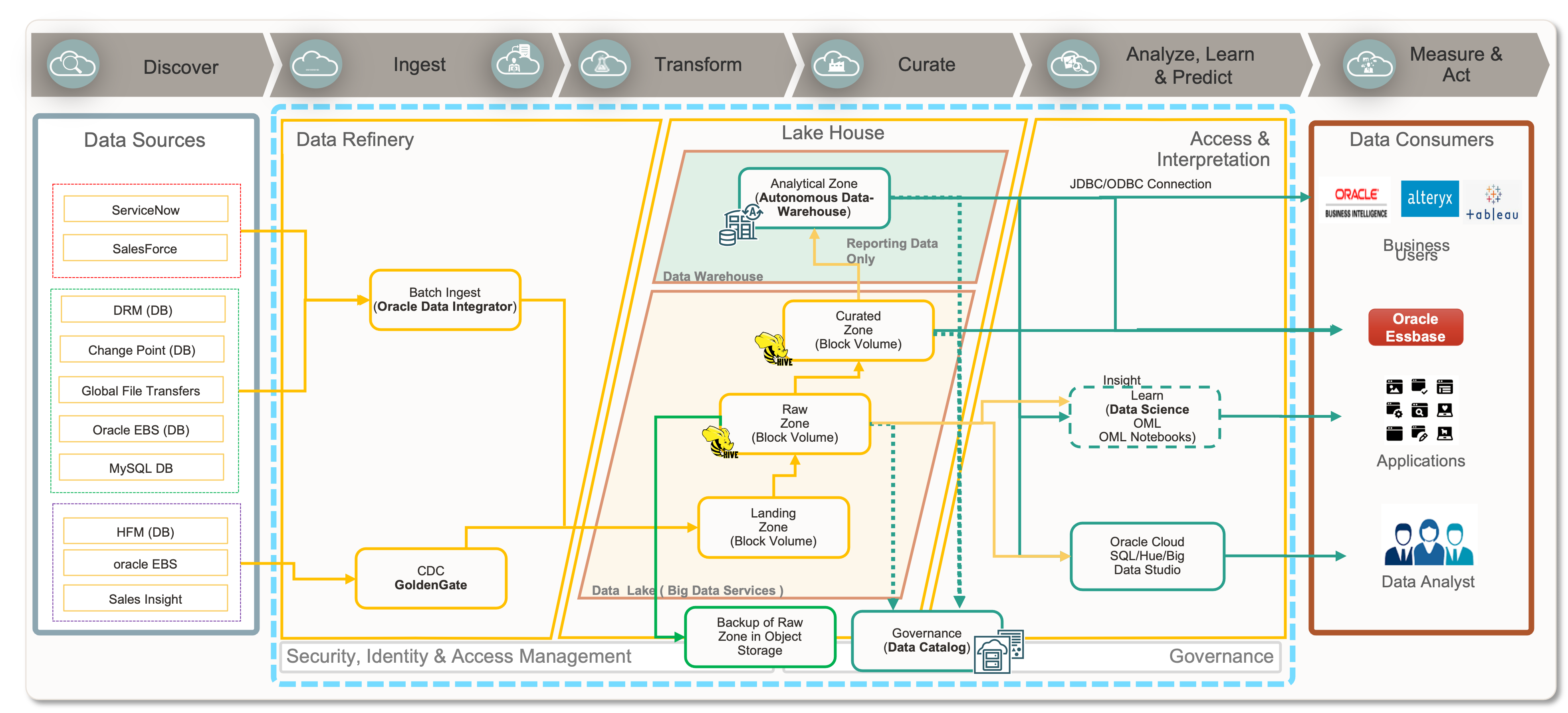 A graphic depicting the architecture for Eperian's deployment.