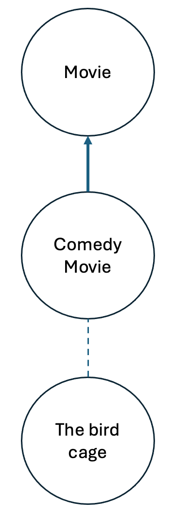 This figure represents that the movie 'The bird cage' is a type of 'Comedy Movie' which is a type of 'Movie.'