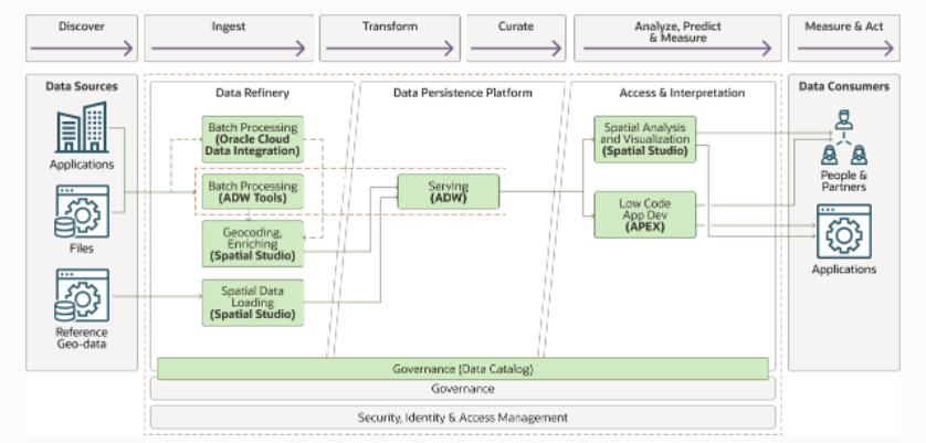how to build geospatial platform on Autonomous Database