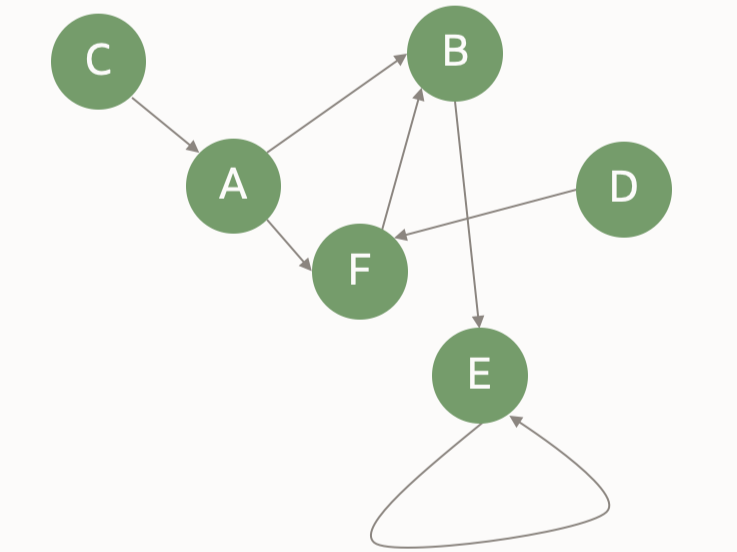 Graph data model, data connections, data relationships