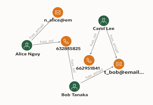 Graph Analytics Money Mule