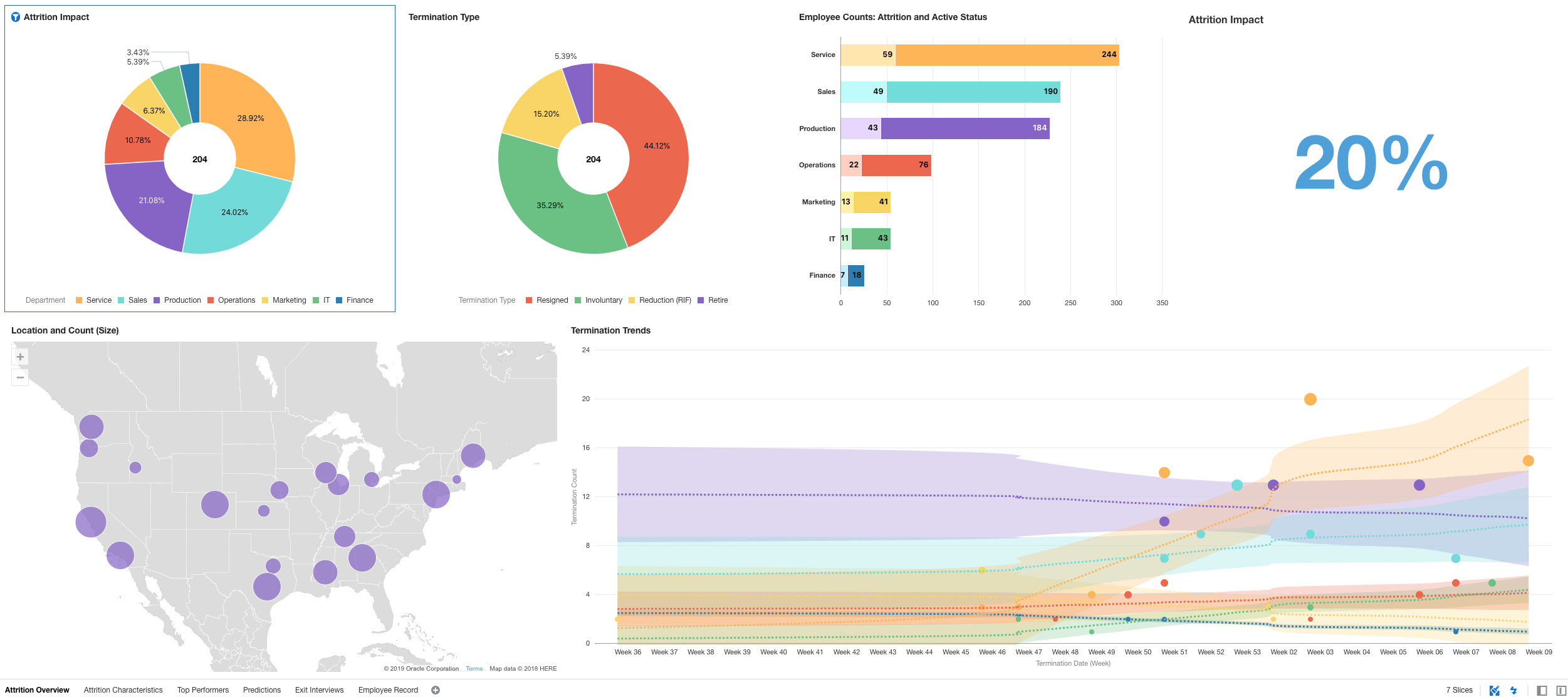 HR Attrition Analytics Dashboard
