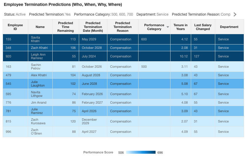 Figure 2: Attrition predictions