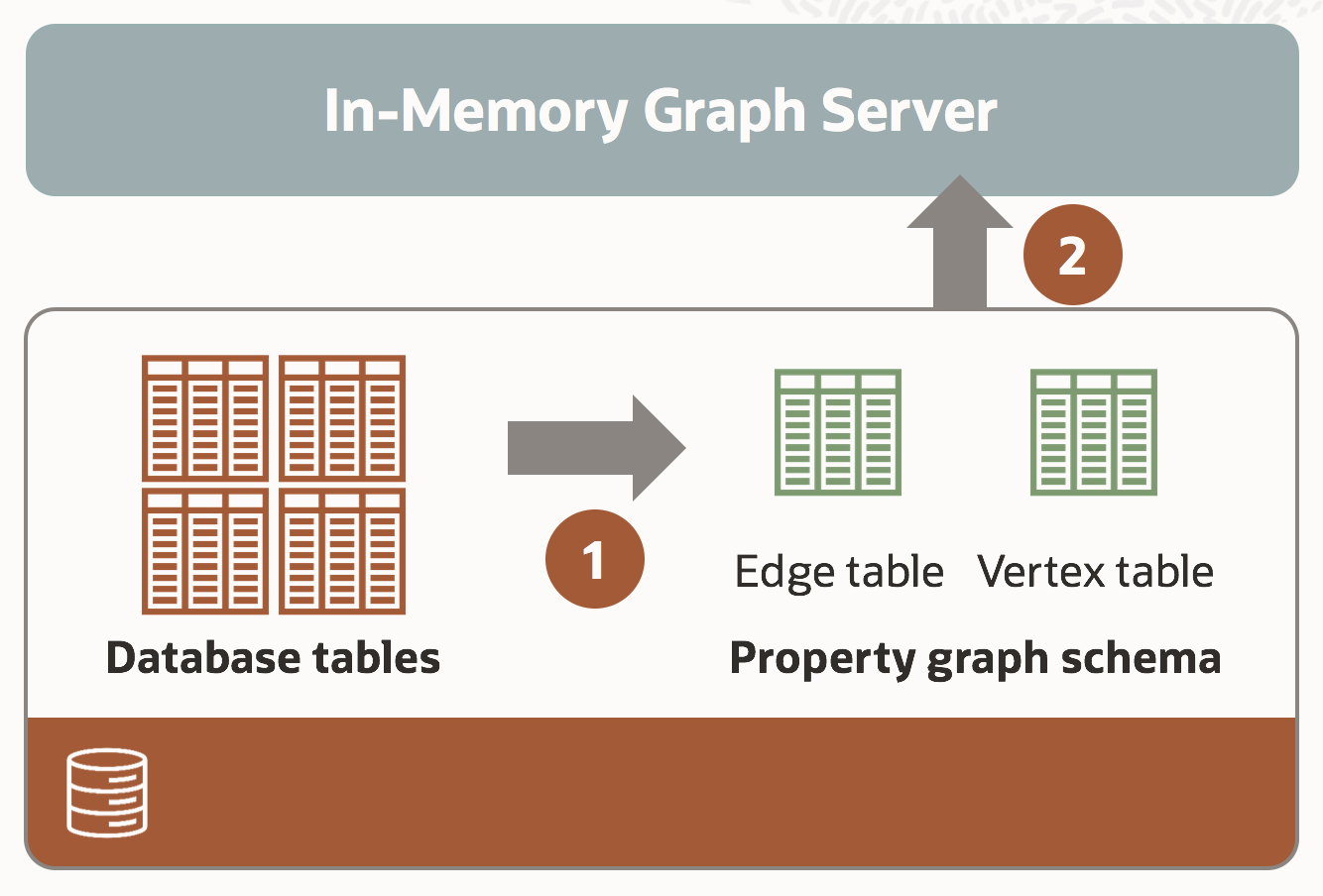 In-Memory Graph Server