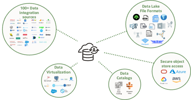 Oracle Autonomous Database provides a unified view of your data