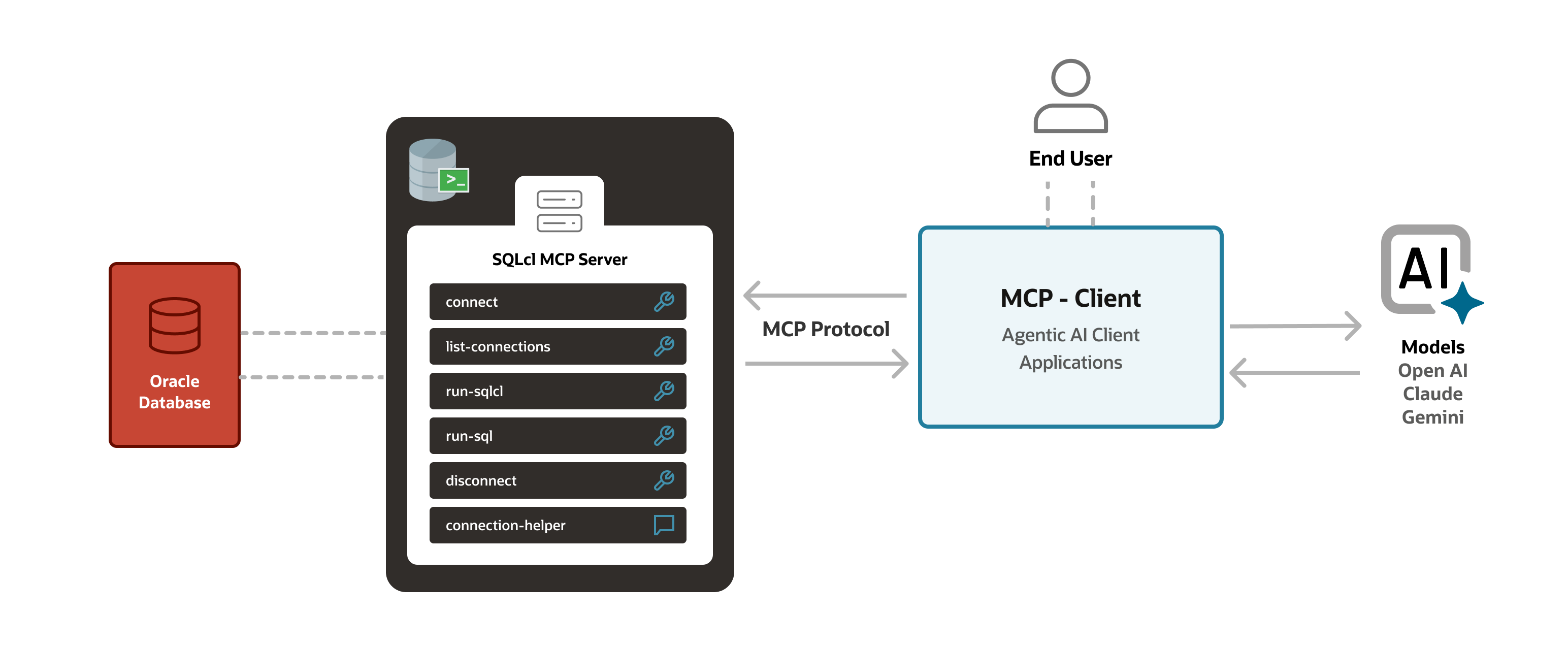 Overview of MCP Server for Oracle Database