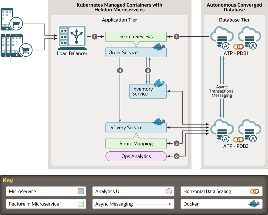 Microservices Architecture with Converged Database