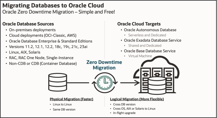 Migrating Database to Oracle Cloud