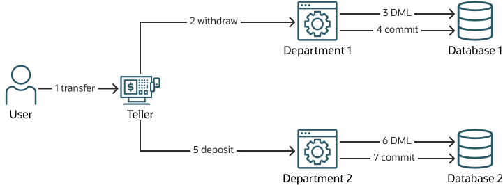 non-transactional microservices