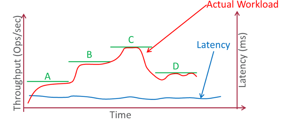 Advantage of Cloud NoSQL Database