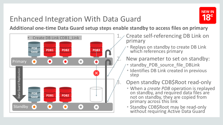 Additional one-time Data Guard setup steps enable standby to access files on primary. 1. Create self-referencing DB Link on primary Replays on standby to create DB Link which references primary 2. New parameter to set on standby: standby_PDB_source_file_DBLink Identifies DB Link created in previous step 3. Open standby CDB$Root read-only When a create PDB operation is replayed on standby, and required data files are not on standby, they are copied from primary across this link Standby CDB$Root may be read-only without requiring Active Data Guard