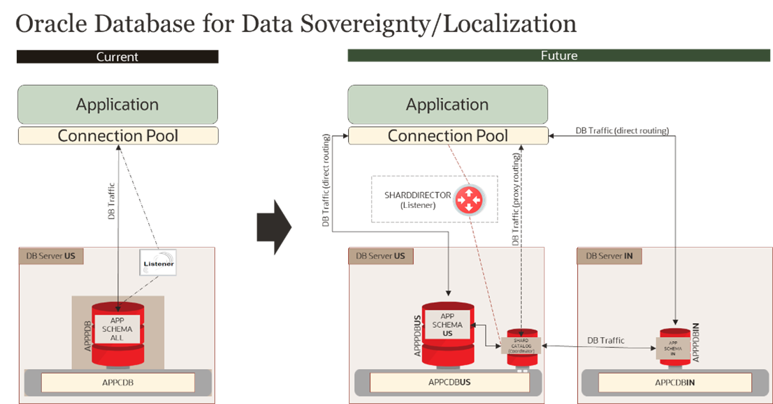 Oracle Database Sharding for Localization