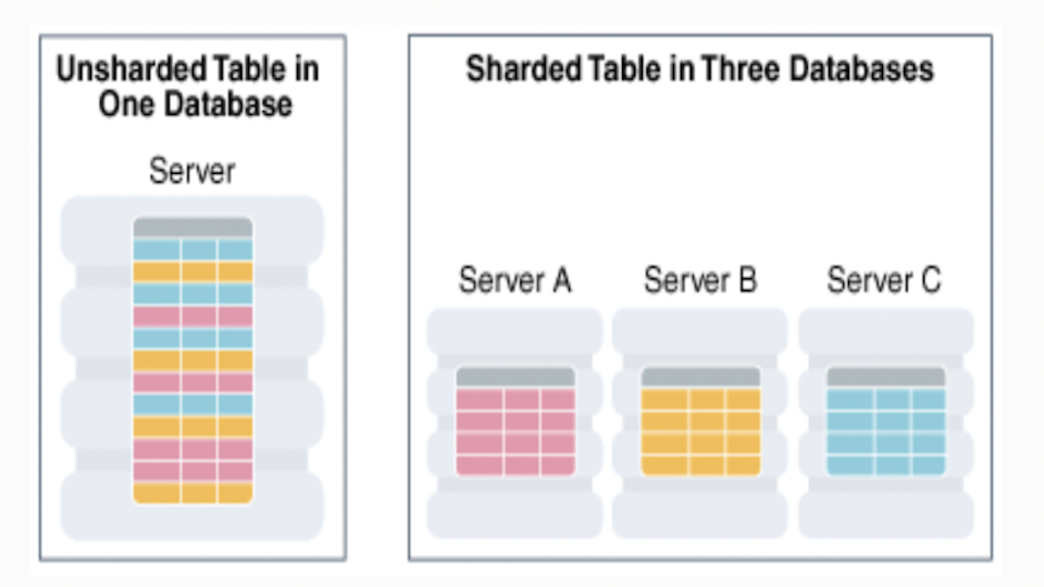 Oracle Sharding - architecture