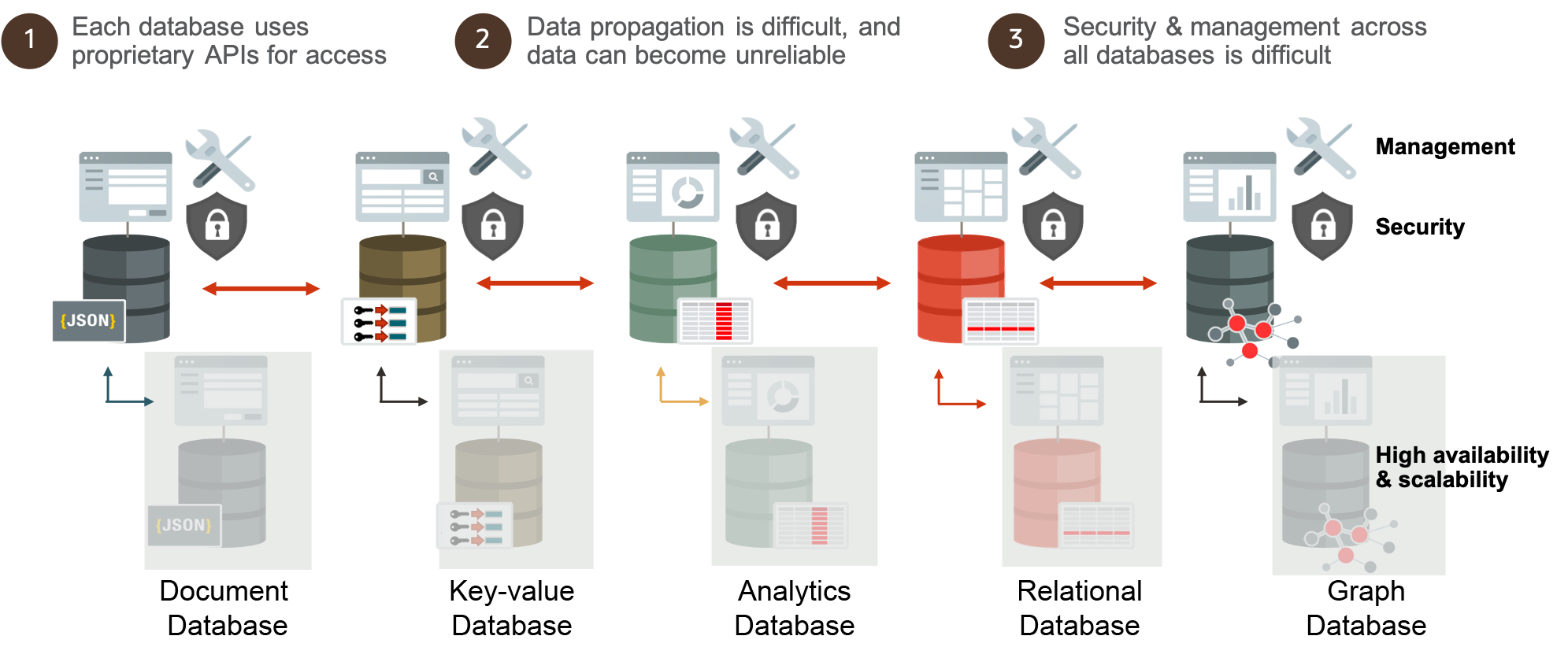 A snapshot of some of the integration difficulties produced by single-purpose databases.