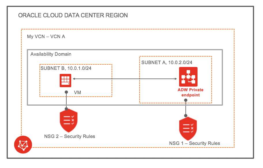 Network diagram that shows an application running in the same VCN as the database.