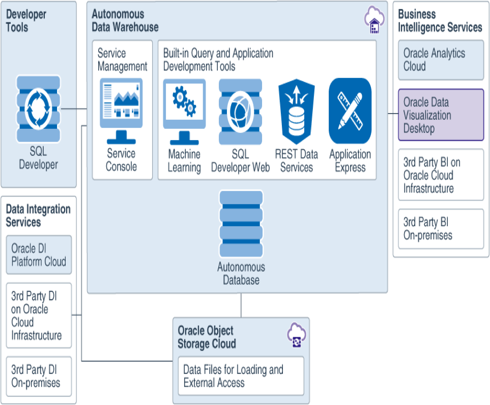 Autonomous Data Warehouse