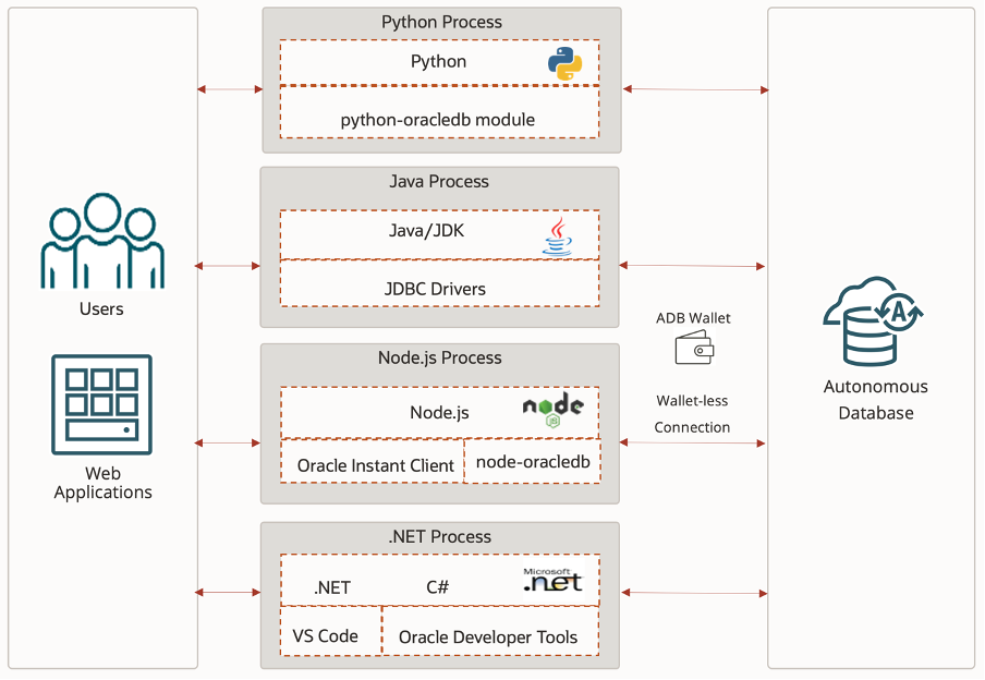 Polyglot Architecture