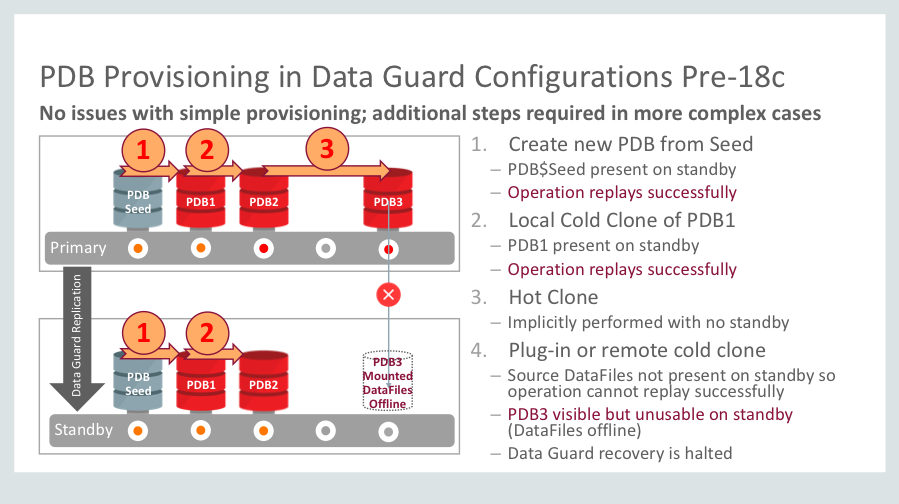 No issues with simple provisioning; additional steps required in more complex cases. 1. Create new PDB from Seed PDB$Seed present on standby Operation replays successfully 2. Local Cold Clone of PDB1 PDB1 present on standby Operation replays successfully 3. Hot Clone Implicitly performed with no standby 4. Plug-in or remote cold clone Source DataFiles not present on standby so operation cannot replay successfully PDB3 visible but unusable on standby(DataFiles offline) Data Guard recovery is halted