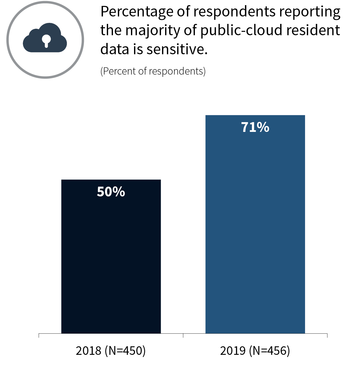 Public Cloud Resident Data Is Sensitve